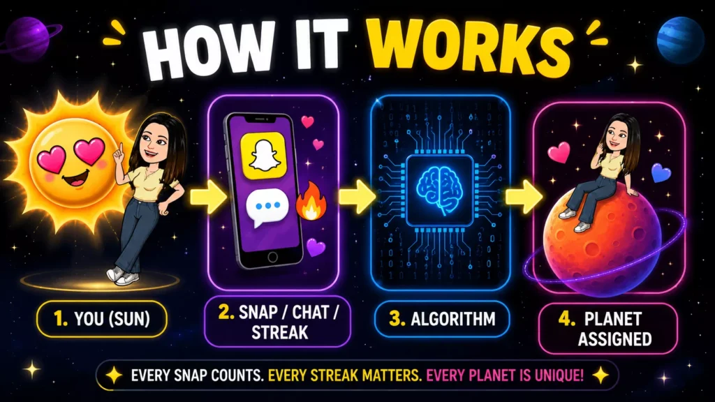 How Does the Snapchat Planet System Work